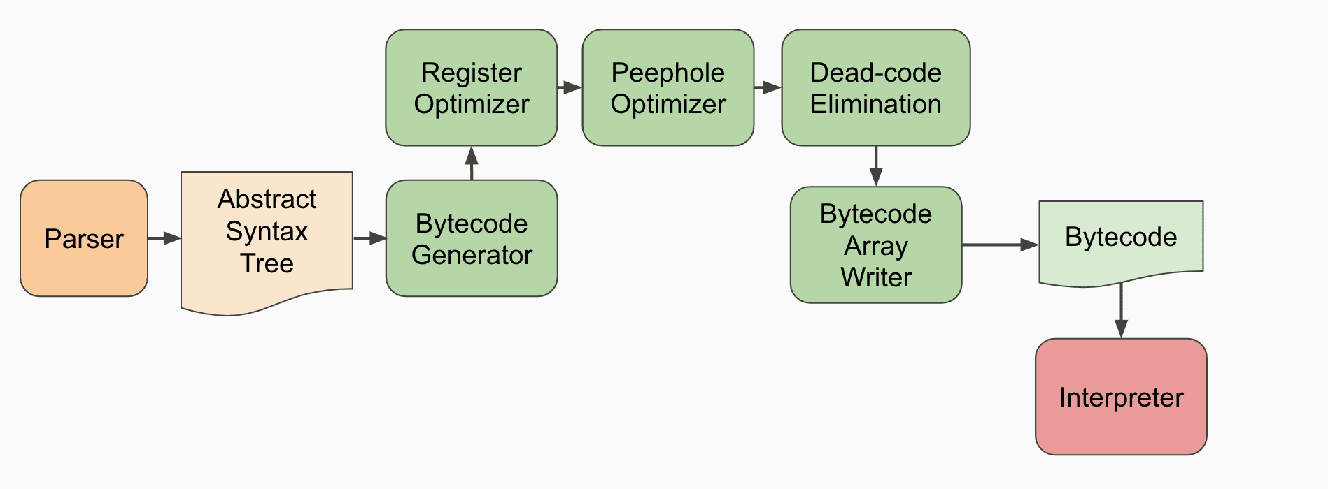 bytecode-generator